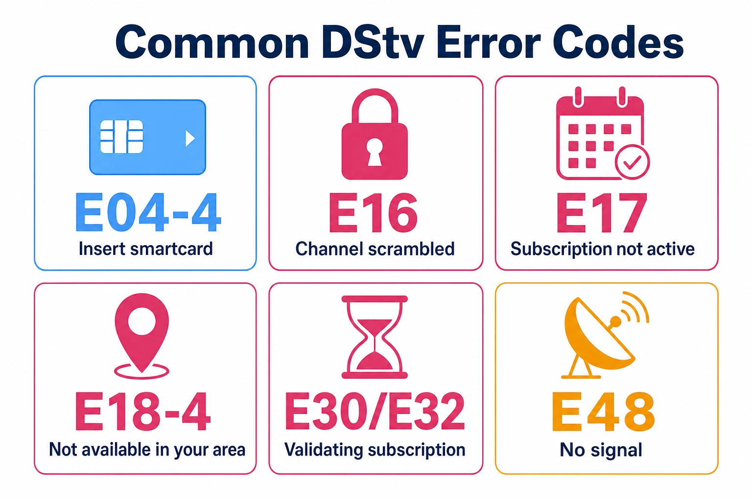 Grid of the most common DStv error codes with icons and short meanings