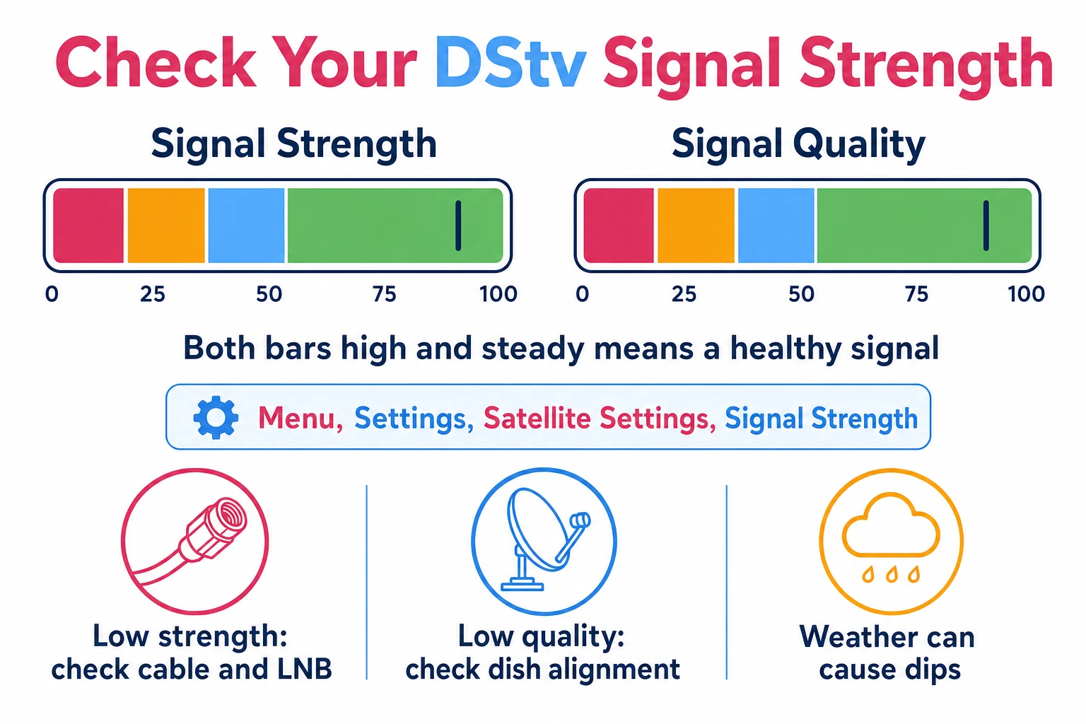 Infographic showing the DStv signal strength menu path and signal strength versus quality readings