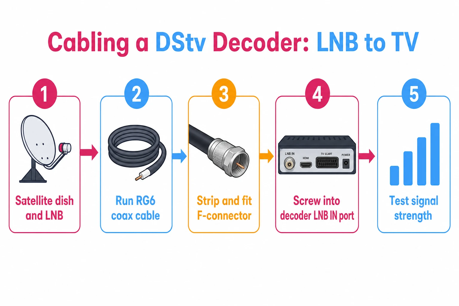 Step-by-step diagram of cabling a DStv Explora from the dish LNB through RG6 coax and F-connectors to the LNB In port on the decoder