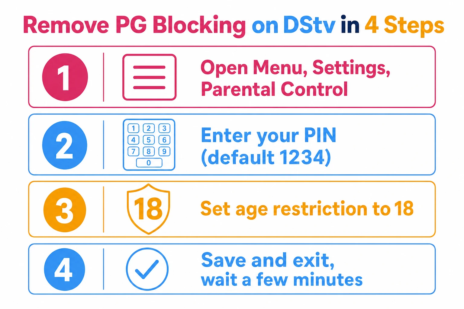 Four-step infographic showing how to remove PG blocking on DStv: open menu, enter PIN, change age restriction, save and exit